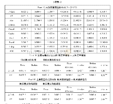 表1 变量的描述性统计：董事高管责任保险与融资约束——基于创新型保险产品的经验证据