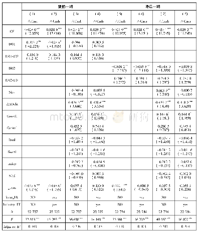 表6 董责险购买与融资约束:基于安慰剂检验