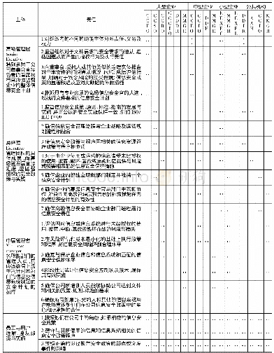 《表1 美国企业信息安全职责》