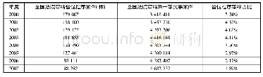 表1 2000—2007年全国法院适用督促程序审结案件情况一览表(3)