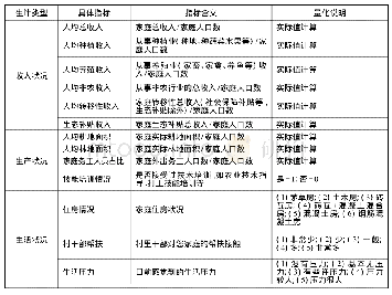 表2 生态保护红线区农户生计状况的评价指标及赋值