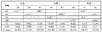 表4 大学生道德基础、道德推脱、道德敏感性和道德治理能力中介模型检验