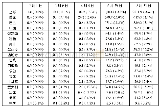 表2 全球部分国家在部分时间节点的确诊人数(万人)和病死率