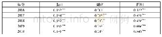 表3 2006—2010年代表性省(市)内部金融排斥的全局Moran’s I指数