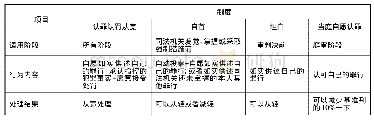 《表1 认罪认罚与已有量刑事由的刑法界分》