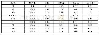 表1 变量的描述性统计(2004—2013)
