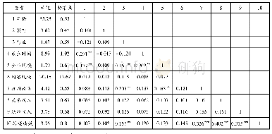 表3 主要变量的均值、标准差和皮尔逊相关系数