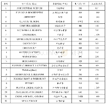 表2 ESI22个学科领域及期刊种数