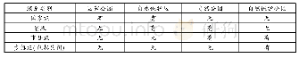 表2 自然保护地体系的级别和类型