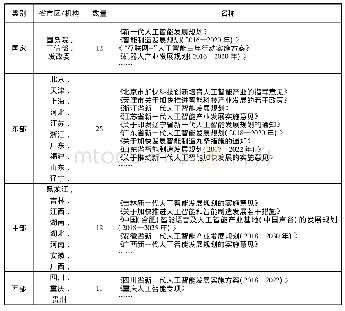 表1 国家及各地区颁布人工智能产业相关政策情况