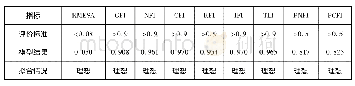 表5 模型拟合检验主要指标