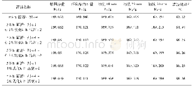 表2 5%表面活性剂o-1+不同浓度乳化型表面活性剂复配清洗效率对比表