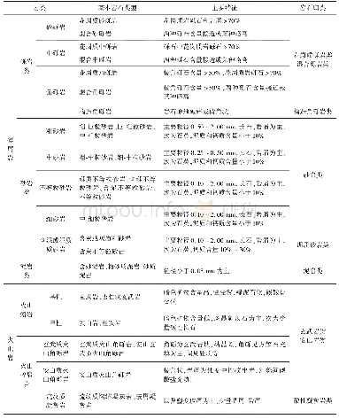 表1 岩性归类表：中生界储层的有效识别：以兴隆台潜山为例