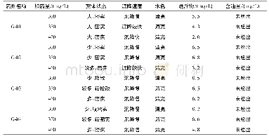 表3 复合混凝剂选型室内实验评价记录表