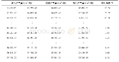 《表4 QSN-H1井实际产气量和Elman神经网络模型验证产气量(部分)》