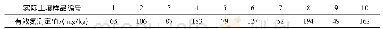 《表4 实际样品测定结果：利用全自动凯式定氮仪测定土壤中的有效氮》