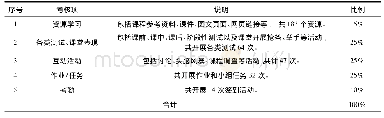 表1《Python编程基础》课程过程考核项目分布