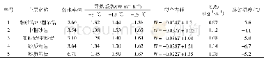 《表2 导热系数、比热容及冻结温度测试结果》