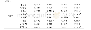 表8 主脉与叶片正、背面颜色参数的相关系数