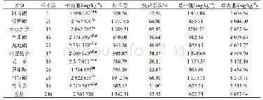 《表1 罗平县植烟土壤有效钙含量状况》