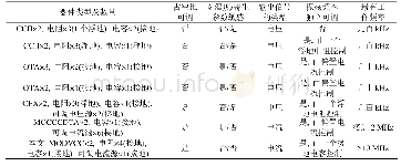 《表1 性能对比表：一种电流模式方波/三角波发生器》