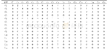 《表8 各因素之间的直接影响矩阵》