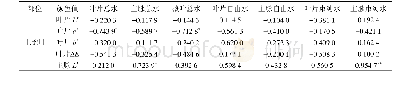 表1 不同部位烟叶颜色值与含水量指标的相关系数