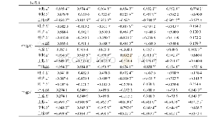表1 不同部位烟叶颜色值与含水量指标的相关系数