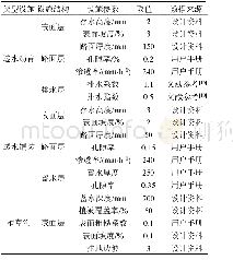 表3 LID参数取值：基于SWMM的道路LID措施优化研究