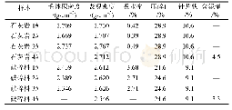 表1 原材料的物理、力学指标