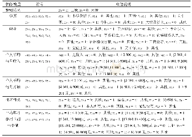 表1 变量说明：基于逐步Logistic回归下分类算法的个人信用评估分析