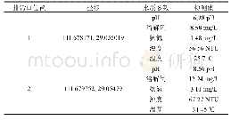 表2 2020年1月15日11:29:48排污口运行测试表