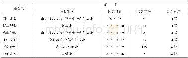 《表3 2016年黑龙江省上市公司社会责任报告情况》