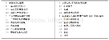 《表1 CDIO教学大纲》