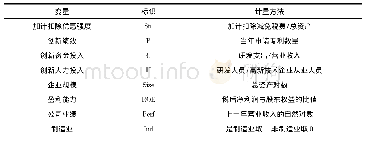 《表1 变量的描述：研发费用加计扣除政策对企业创新能力的影响》