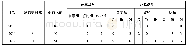 《表2 长春大学残疾大学生参加“互联网+”创新创业大赛获奖情况统计》