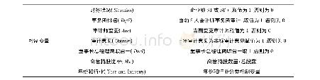 表2 变量定义：审计委员会有效性、内部审计质量与审计费用