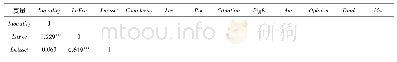 表4 相关系数矩阵：审计委员会有效性、内部审计质量与审计费用