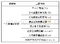 《表1 旅居环境适宜度评价指标体系》