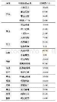 《表4 基于原产地消费者认知的安徽省农产品地理标志品牌知晓度[9]》