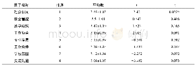 表3 特殊教育教师的不同职业压力源和总体职业压力(3.36±1.02)的方差分析