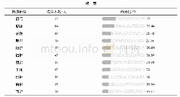 《表4 提高阶段常见损伤统计表(N=225)》