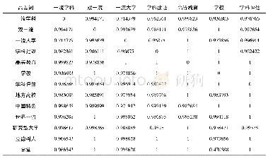 《表1 高频关键词相异矩阵(部分)》