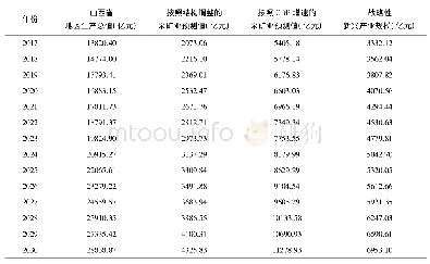 表1 山西省战略性新兴产业规模预测