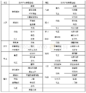 表3 山西各地市产业发展现状