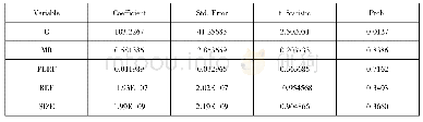 表5 多元线性回归：民营上市公司研发支出与企业绩效的关系研究