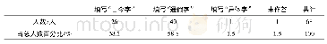 表4“古代汉语”课程期末试卷填空题学生答题基本情况