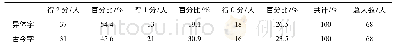 表5“古代汉语”课程期末试卷“名词解释”学生答题基本情况