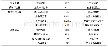 表1 模型所用变量定义：绿色信贷、商业银行财务绩效和异质性研究——基于15家上市银行的实证分析