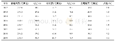 表3 2012—2019年俄罗斯从中国进口的主要商品及占比